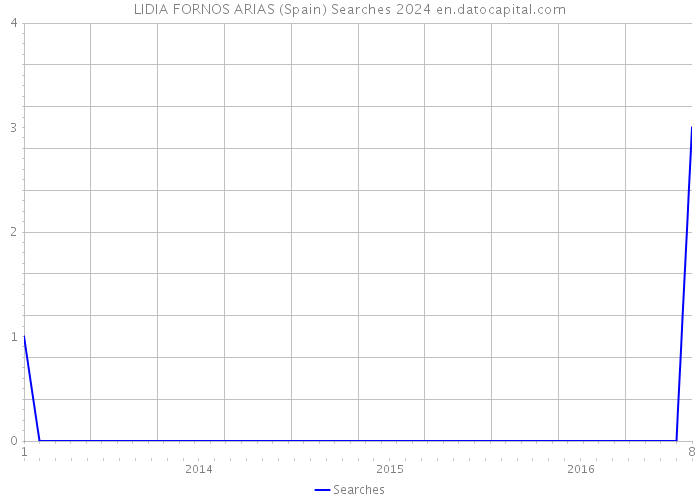 LIDIA FORNOS ARIAS (Spain) Searches 2024 