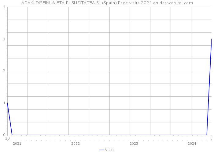 ADAKI DISEINUA ETA PUBLIZITATEA SL (Spain) Page visits 2024 