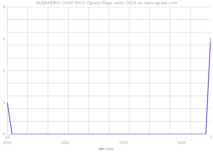 ALEJANDRO CANO RICO (Spain) Page visits 2024 