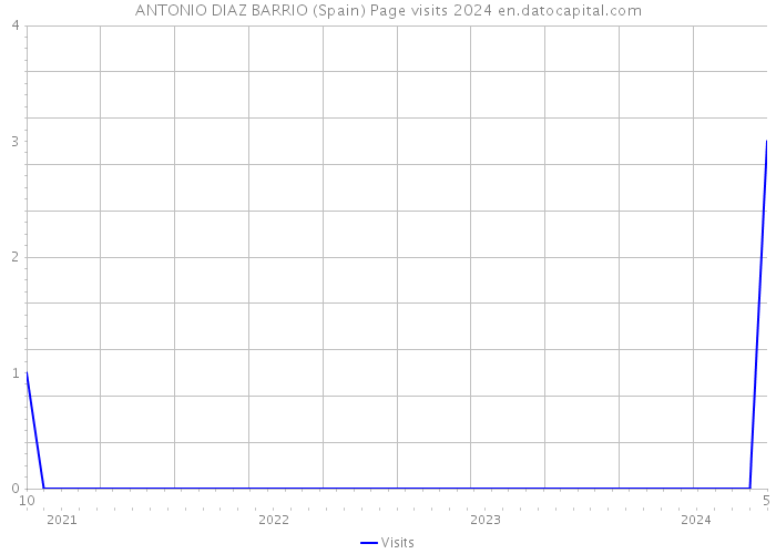 ANTONIO DIAZ BARRIO (Spain) Page visits 2024 