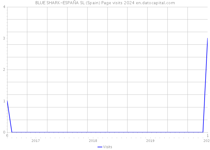 BLUE SHARK-ESPAÑA SL (Spain) Page visits 2024 