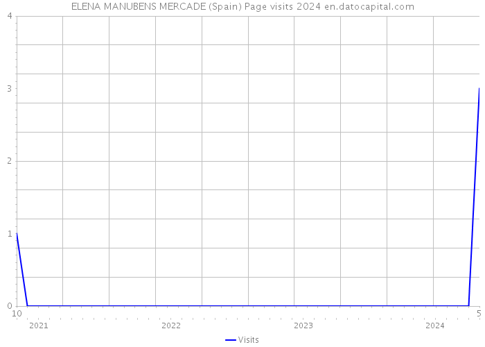 ELENA MANUBENS MERCADE (Spain) Page visits 2024 