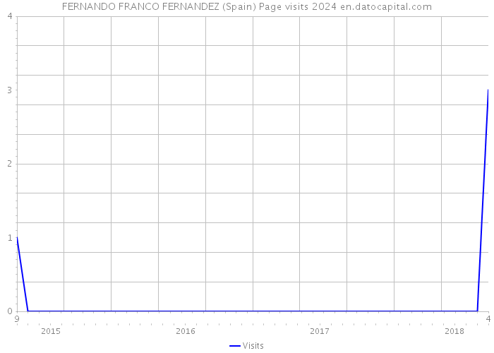 FERNANDO FRANCO FERNANDEZ (Spain) Page visits 2024 