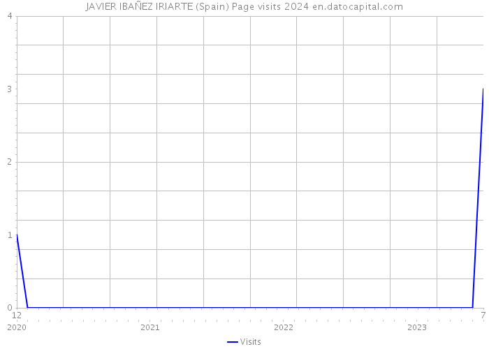 JAVIER IBAÑEZ IRIARTE (Spain) Page visits 2024 