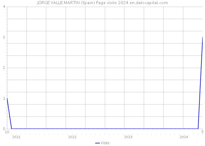 JORGE VALLE MARTIN (Spain) Page visits 2024 