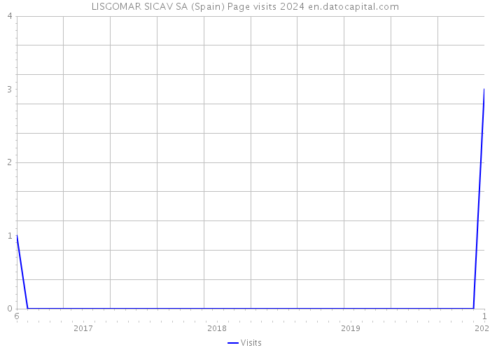 LISGOMAR SICAV SA (Spain) Page visits 2024 