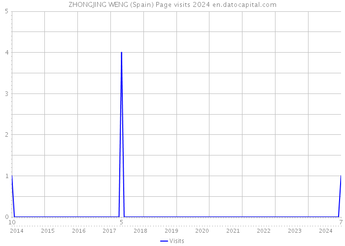 ZHONGJING WENG (Spain) Page visits 2024 