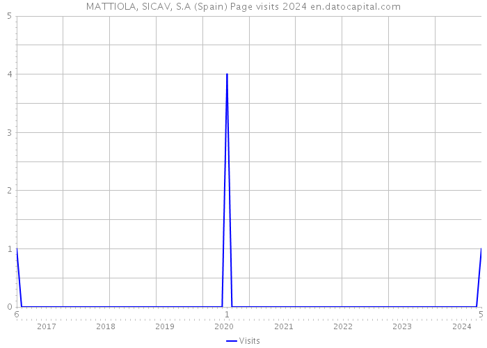 MATTIOLA, SICAV, S.A (Spain) Page visits 2024 