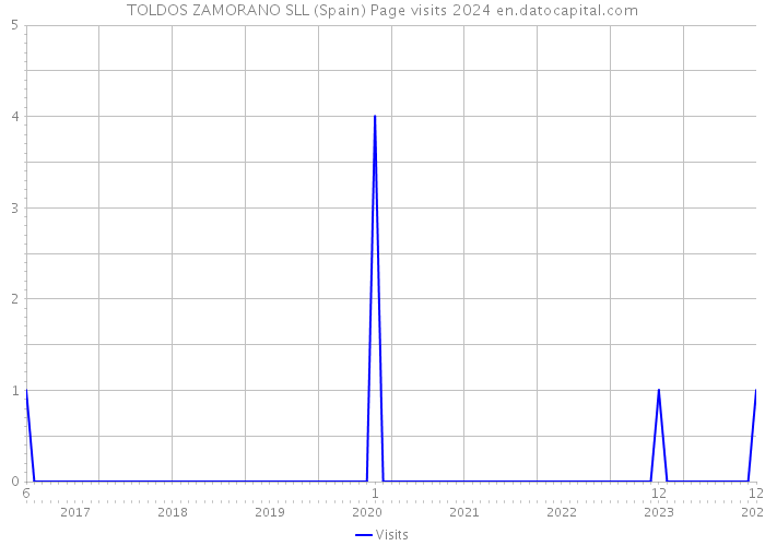 TOLDOS ZAMORANO SLL (Spain) Page visits 2024 