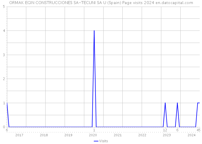 ORMAK EGIN CONSTRUCCIONES SA-TECUNI SA U (Spain) Page visits 2024 