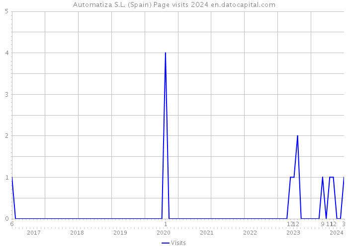 Automatiza S.L. (Spain) Page visits 2024 