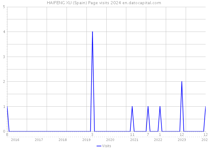 HAIFENG XU (Spain) Page visits 2024 