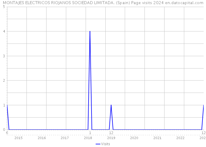 MONTAJES ELECTRICOS RIOJANOS SOCIEDAD LIMITADA. (Spain) Page visits 2024 