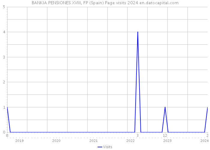 BANKIA PENSIONES XVIII, FP (Spain) Page visits 2024 
