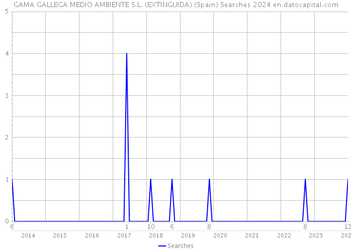GAMA GALLEGA MEDIO AMBIENTE S.L. (EXTINGUIDA) (Spain) Searches 2024 