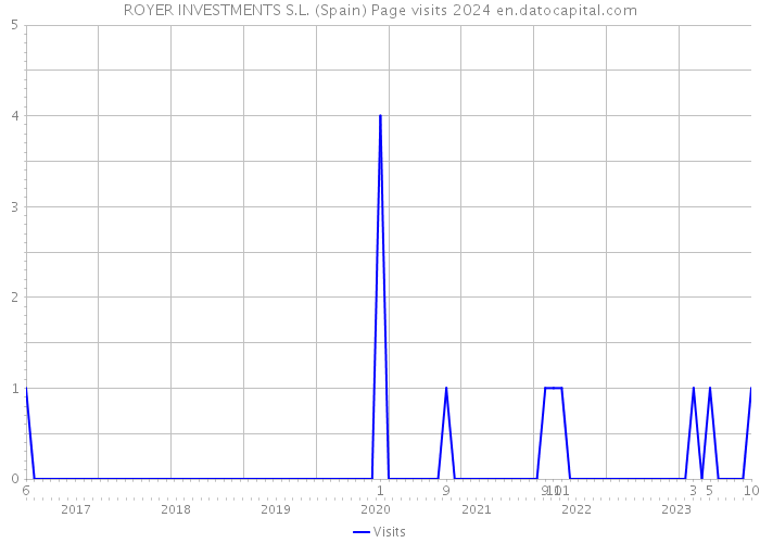 ROYER INVESTMENTS S.L. (Spain) Page visits 2024 