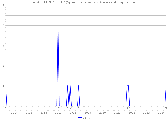 RAFAEL PEREZ LOPEZ (Spain) Page visits 2024 