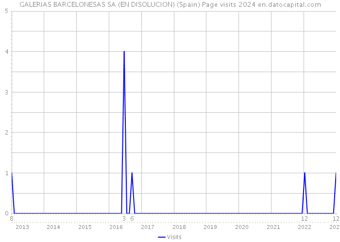 GALERIAS BARCELONESAS SA (EN DISOLUCION) (Spain) Page visits 2024 