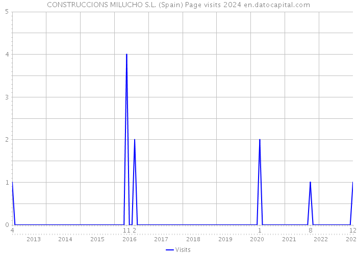 CONSTRUCCIONS MILUCHO S.L. (Spain) Page visits 2024 