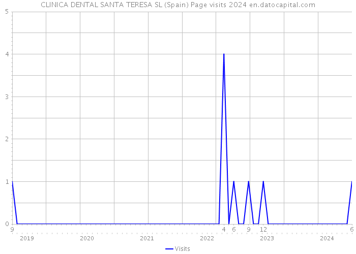 CLINICA DENTAL SANTA TERESA SL (Spain) Page visits 2024 