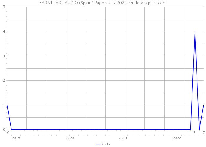 BARATTA CLAUDIO (Spain) Page visits 2024 