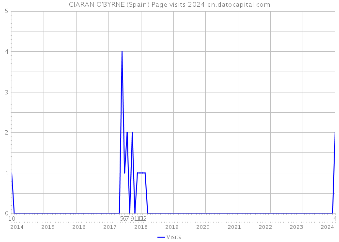 CIARAN O'BYRNE (Spain) Page visits 2024 