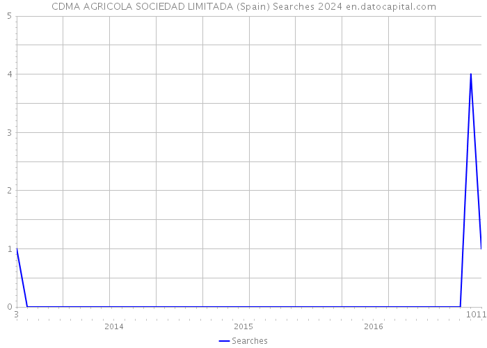 CDMA AGRICOLA SOCIEDAD LIMITADA (Spain) Searches 2024 