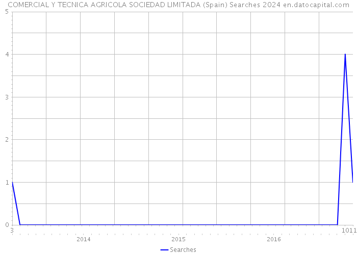 COMERCIAL Y TECNICA AGRICOLA SOCIEDAD LIMITADA (Spain) Searches 2024 