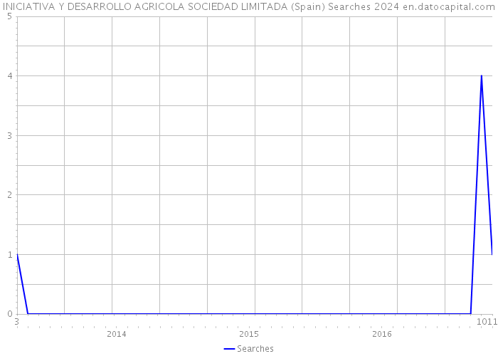 INICIATIVA Y DESARROLLO AGRICOLA SOCIEDAD LIMITADA (Spain) Searches 2024 
