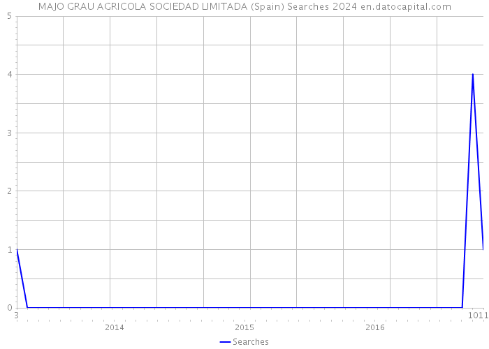 MAJO GRAU AGRICOLA SOCIEDAD LIMITADA (Spain) Searches 2024 