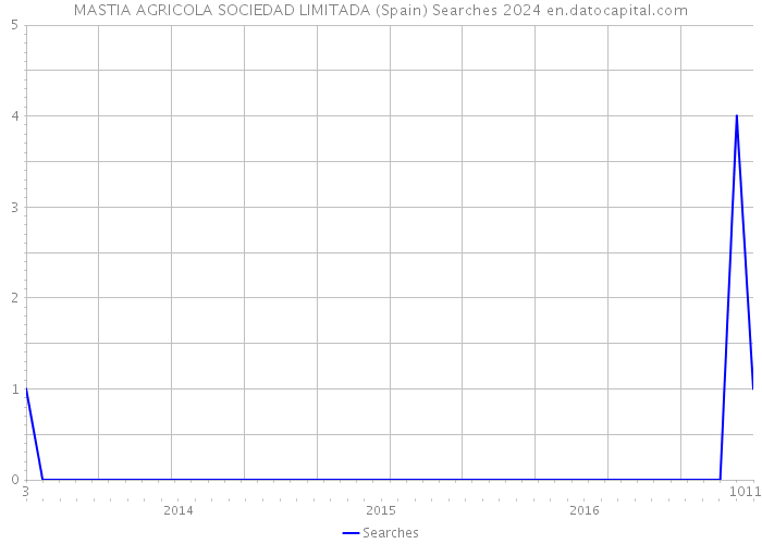 MASTIA AGRICOLA SOCIEDAD LIMITADA (Spain) Searches 2024 