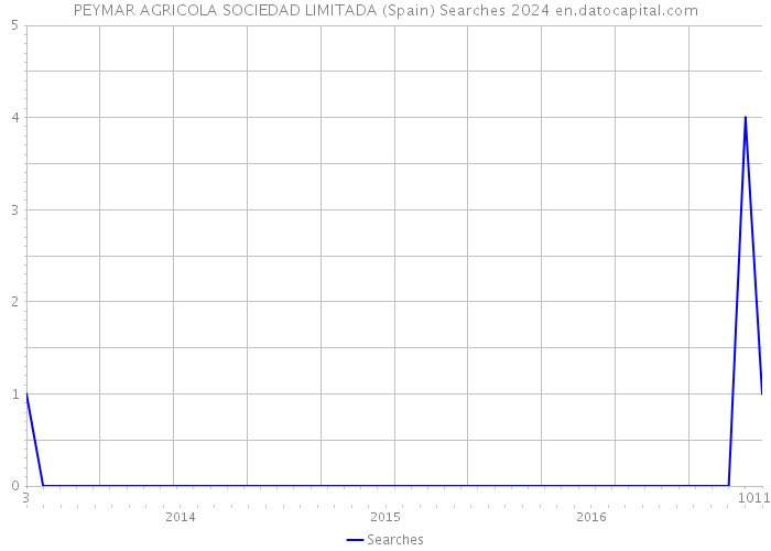 PEYMAR AGRICOLA SOCIEDAD LIMITADA (Spain) Searches 2024 