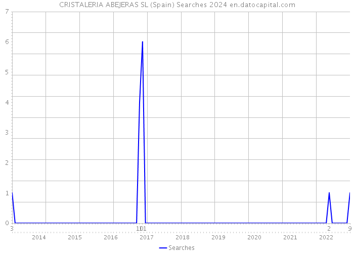 CRISTALERIA ABEJERAS SL (Spain) Searches 2024 