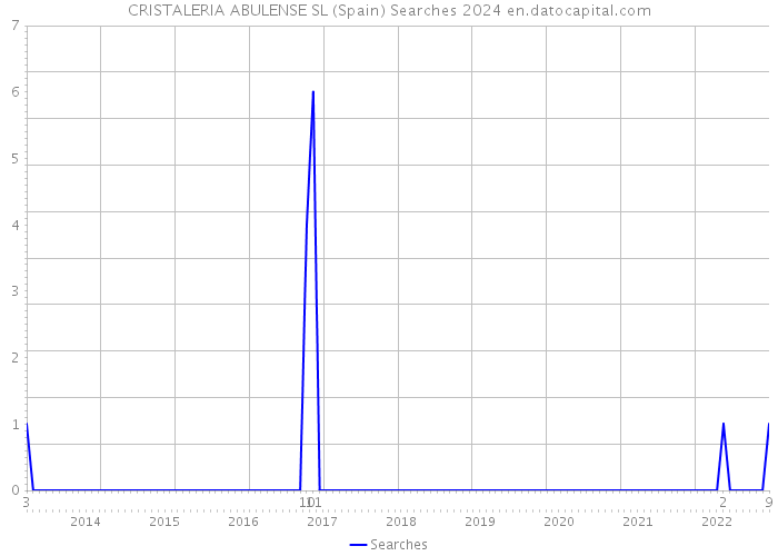 CRISTALERIA ABULENSE SL (Spain) Searches 2024 