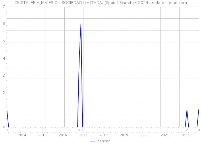 CRISTALERIA JAVIER GIL SOCIEDAD LIMITADA. (Spain) Searches 2024 