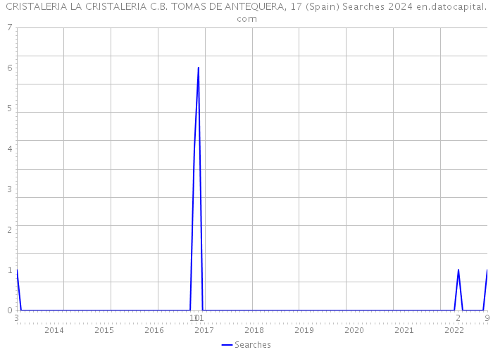 CRISTALERIA LA CRISTALERIA C.B. TOMAS DE ANTEQUERA, 17 (Spain) Searches 2024 