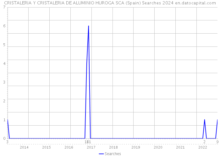 CRISTALERIA Y CRISTALERIA DE ALUMINIO HUROGA SCA (Spain) Searches 2024 