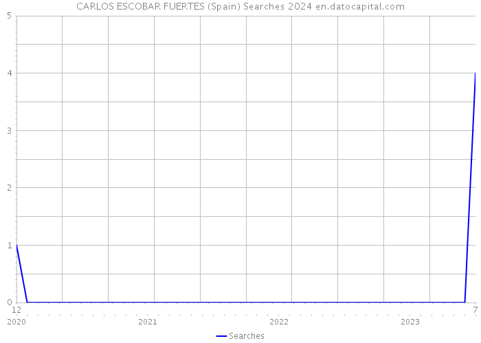 CARLOS ESCOBAR FUERTES (Spain) Searches 2024 