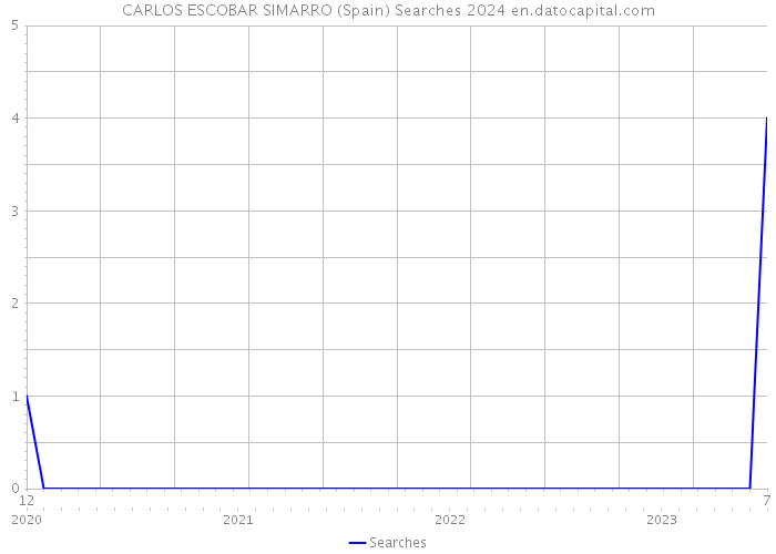 CARLOS ESCOBAR SIMARRO (Spain) Searches 2024 