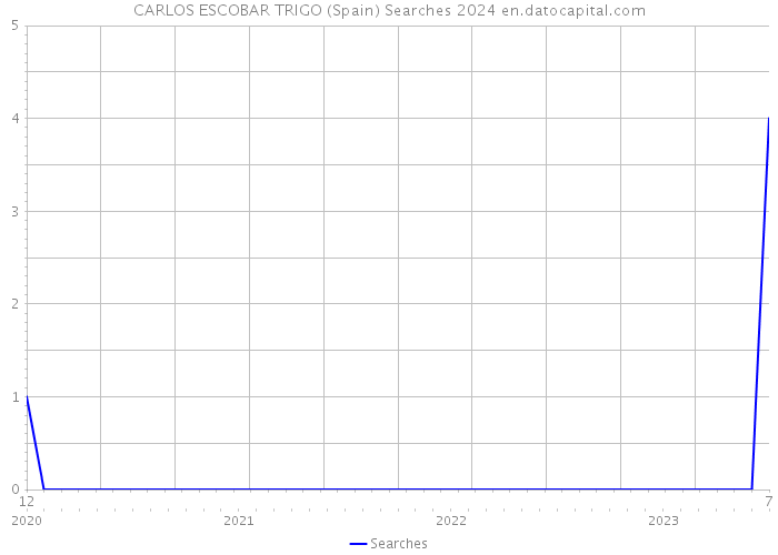 CARLOS ESCOBAR TRIGO (Spain) Searches 2024 