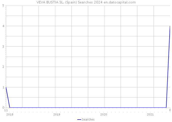 VEVA BUSTIA SL. (Spain) Searches 2024 