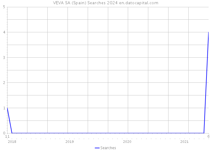 VEVA SA (Spain) Searches 2024 