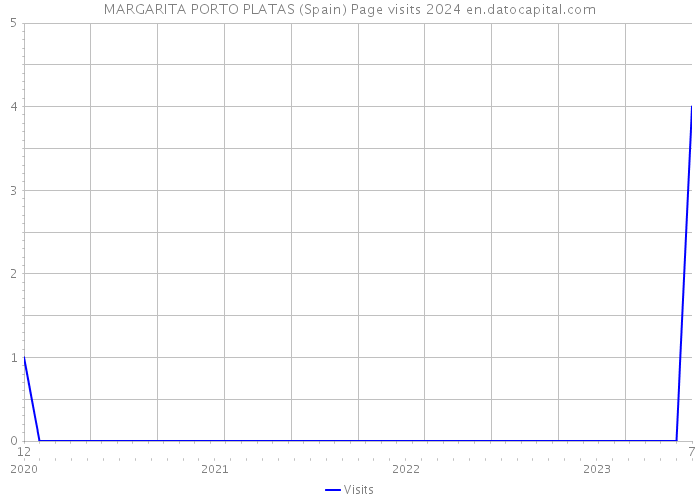 MARGARITA PORTO PLATAS (Spain) Page visits 2024 