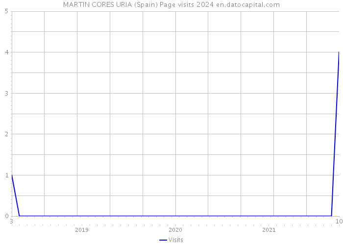 MARTIN CORES URIA (Spain) Page visits 2024 