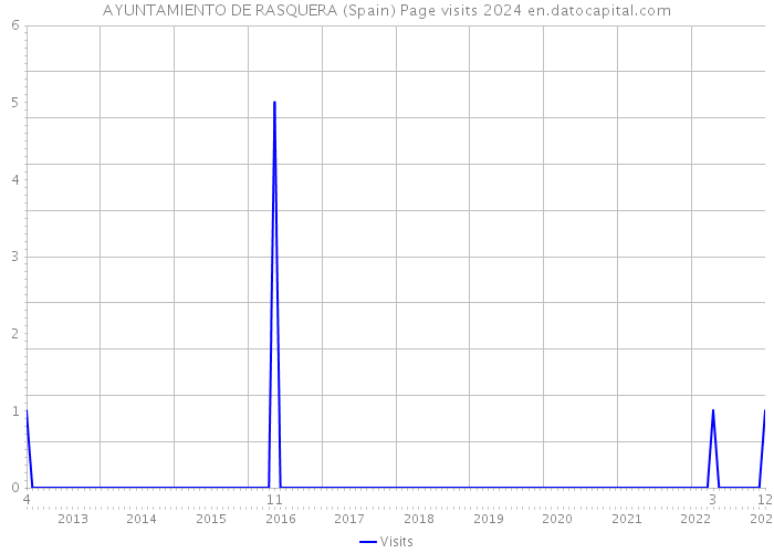 AYUNTAMIENTO DE RASQUERA (Spain) Page visits 2024 