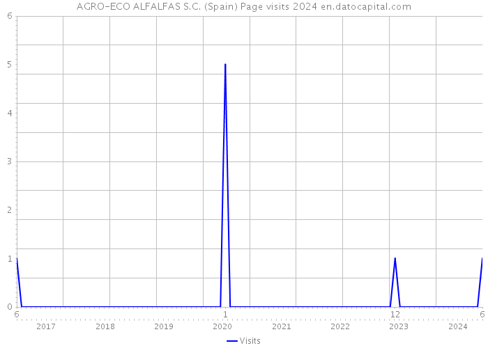 AGRO-ECO ALFALFAS S.C. (Spain) Page visits 2024 