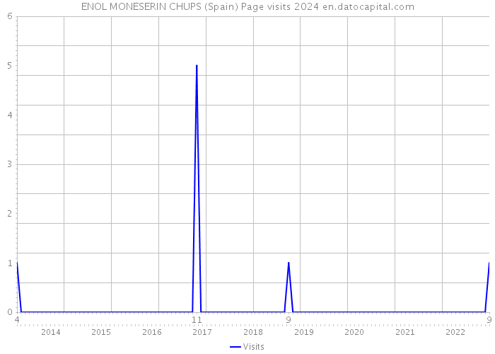 ENOL MONESERIN CHUPS (Spain) Page visits 2024 