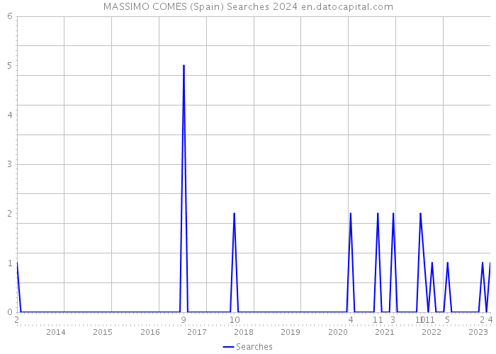 MASSIMO COMES (Spain) Searches 2024 