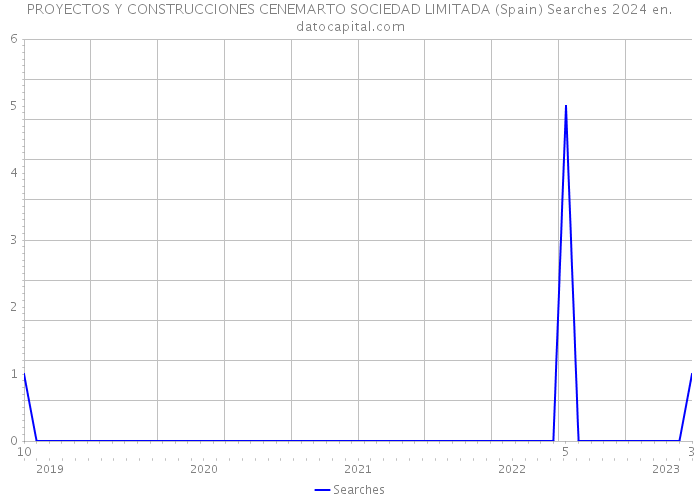 PROYECTOS Y CONSTRUCCIONES CENEMARTO SOCIEDAD LIMITADA (Spain) Searches 2024 