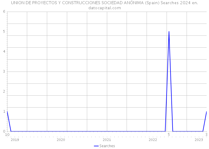UNION DE PROYECTOS Y CONSTRUCCIONES SOCIEDAD ANÓNIMA (Spain) Searches 2024 